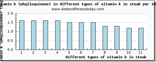 vitamin k in steak vitamin k (phylloquinone) per 100g